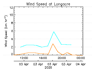 plot of weather data