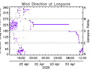 plot of weather data