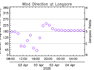 plot of weather data