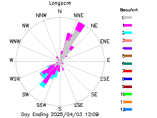 plot of weather data