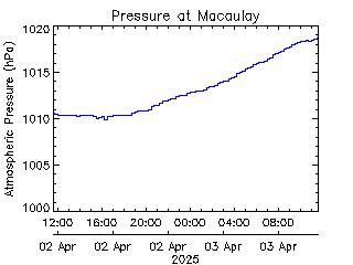 plot of weather data