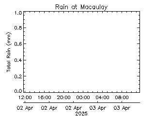 plot of weather data