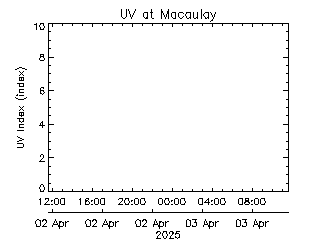 plot of weather data