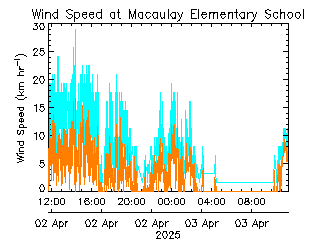 plot of weather data