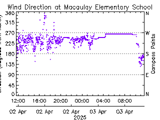 plot of weather data