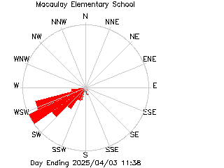 plot of weather data