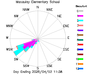 plot of weather data