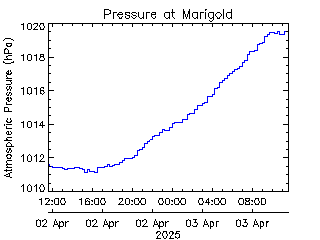 plot of weather data