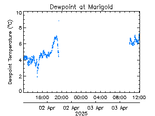 plot of weather data