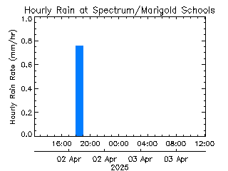 plot of weather data