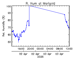 plot of weather data