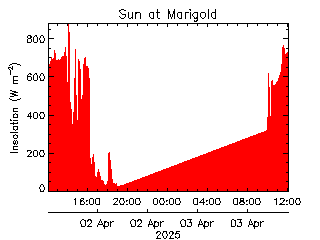 plot of weather data