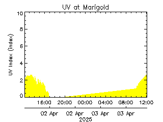 plot of weather data