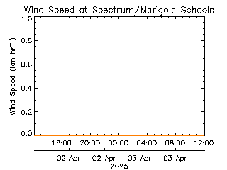 plot of weather data