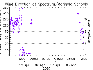 plot of weather data