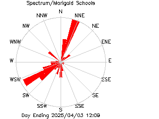 plot of weather data