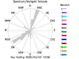 plot of weather data