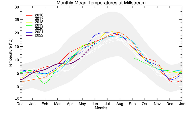 graph of monthly means