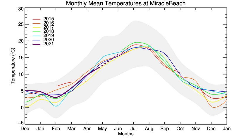 graph of monthly means