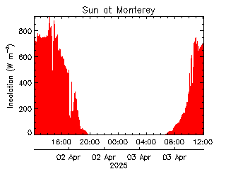 plot of weather data