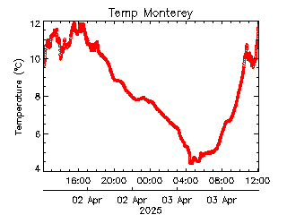 plot of weather data