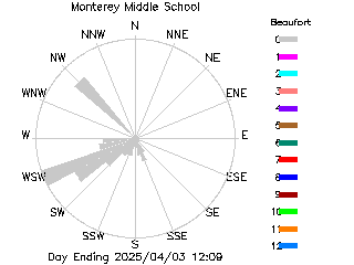 plot of weather data