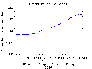 plot of weather data