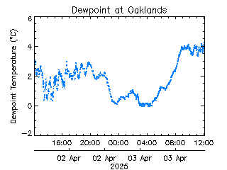 plot of weather data