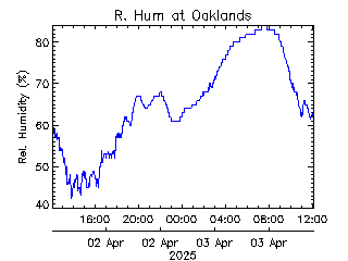 plot of weather data