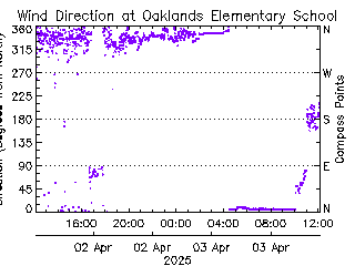 plot of weather data