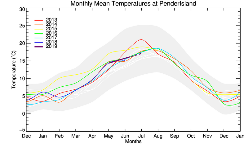 graph of monthly means