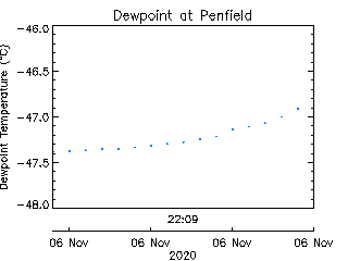 plot of weather data