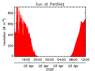 plot of weather data