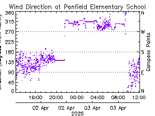 plot of weather data