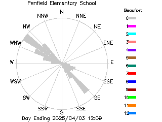 plot of weather data