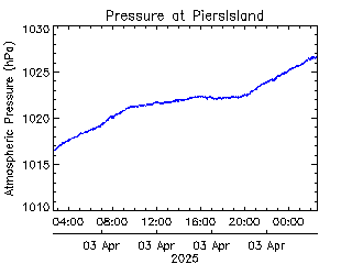 plot of weather data