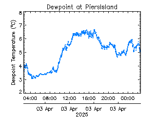 plot of weather data