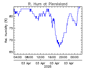 plot of weather data