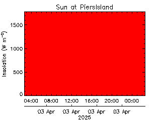 plot of weather data