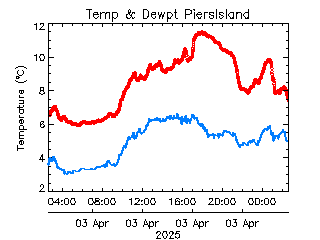 plot of weather data