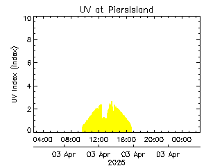 plot of weather data