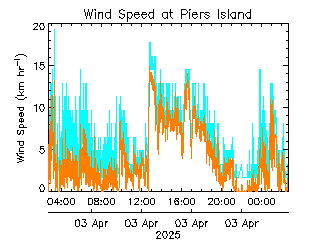 plot of weather data