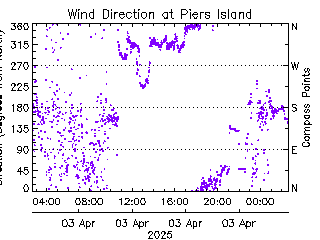 plot of weather data