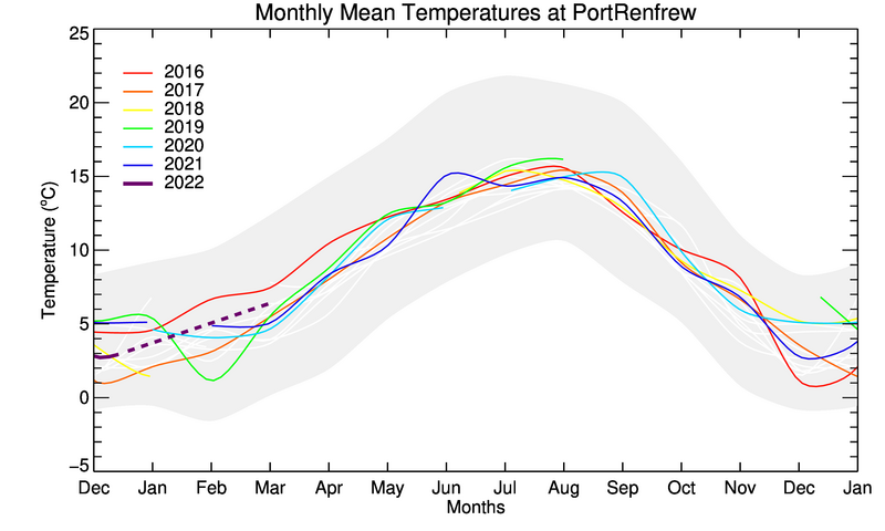 graph of monthly means