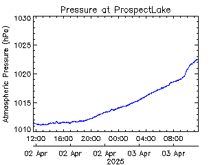 plot of weather data