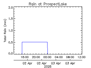 plot of weather data