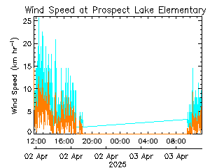 plot of weather data