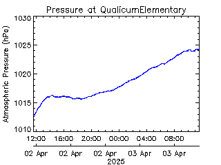 plot of weather data