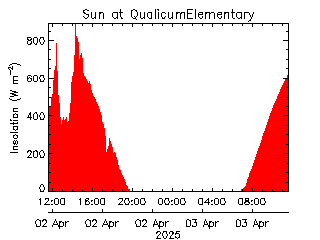 plot of weather data