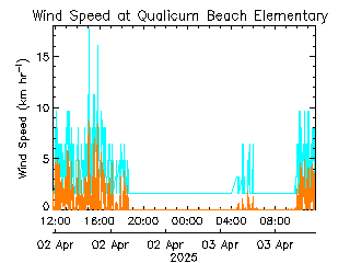 plot of weather data